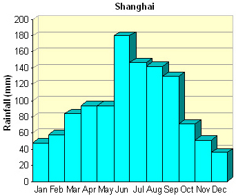 Shanghai Rainfall