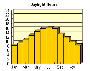 Vancouver Daylight Hours